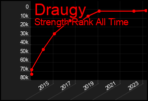 Total Graph of Draugy