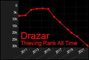 Total Graph of Drazar