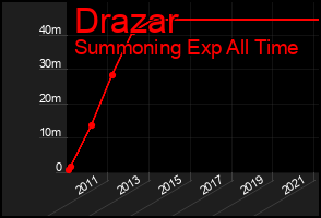 Total Graph of Drazar
