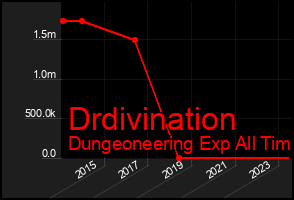 Total Graph of Drdivination