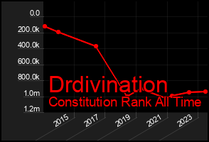 Total Graph of Drdivination