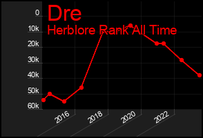 Total Graph of Dre