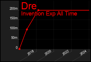 Total Graph of Dre