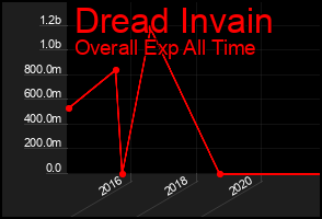 Total Graph of Dread Invain
