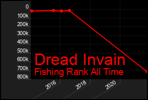 Total Graph of Dread Invain