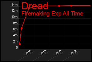 Total Graph of Dread