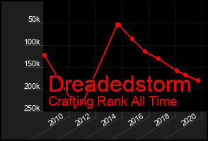 Total Graph of Dreadedstorm