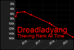 Total Graph of Dreadladyang