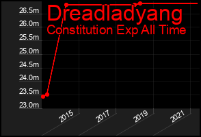 Total Graph of Dreadladyang