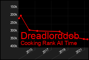 Total Graph of Dreadlorddob