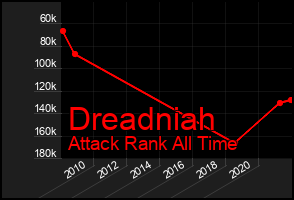 Total Graph of Dreadniah
