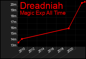 Total Graph of Dreadniah