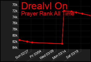 Total Graph of Drealvl On