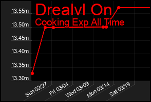 Total Graph of Drealvl On