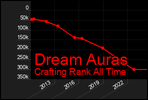 Total Graph of Dream Auras