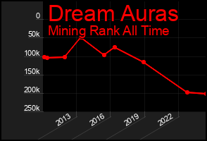 Total Graph of Dream Auras