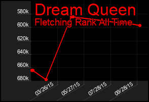 Total Graph of Dream Queen