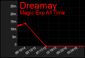 Total Graph of Dreamay