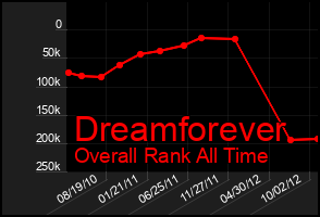 Total Graph of Dreamforever