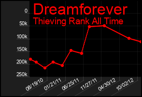 Total Graph of Dreamforever