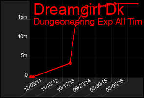 Total Graph of Dreamgirl Dk