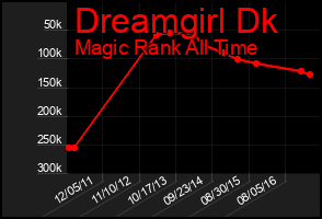 Total Graph of Dreamgirl Dk