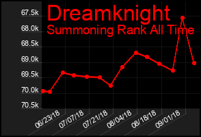 Total Graph of Dreamknight