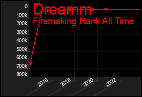 Total Graph of Dreamm