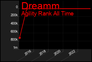 Total Graph of Dreamm
