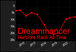 Total Graph of Dreammancer