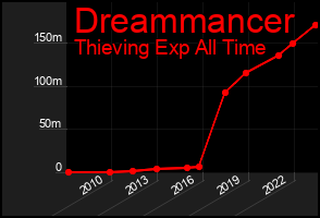 Total Graph of Dreammancer
