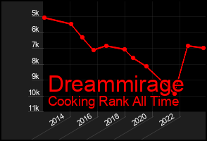 Total Graph of Dreammirage