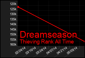 Total Graph of Dreamseason