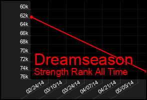 Total Graph of Dreamseason
