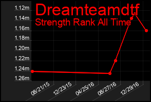 Total Graph of Dreamteamdtf