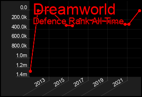 Total Graph of Dreamworld