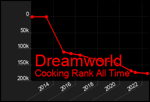 Total Graph of Dreamworld