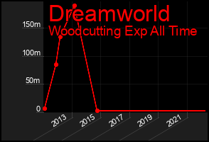 Total Graph of Dreamworld