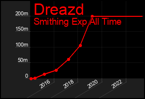 Total Graph of Dreazd