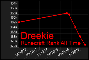 Total Graph of Dreekie