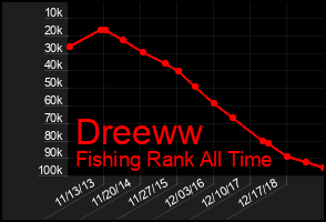 Total Graph of Dreeww
