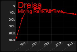 Total Graph of Dreisa