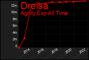 Total Graph of Dreisa