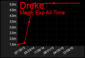Total Graph of Dreke