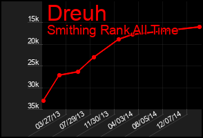 Total Graph of Dreuh