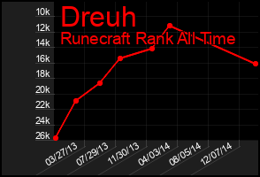 Total Graph of Dreuh