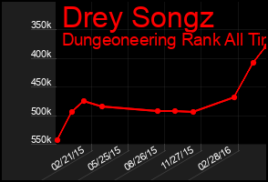 Total Graph of Drey Songz