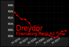 Total Graph of Dreydor