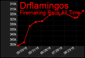 Total Graph of Drflamingos