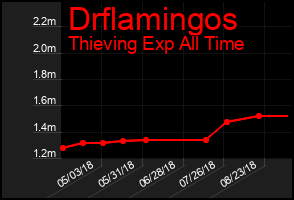 Total Graph of Drflamingos